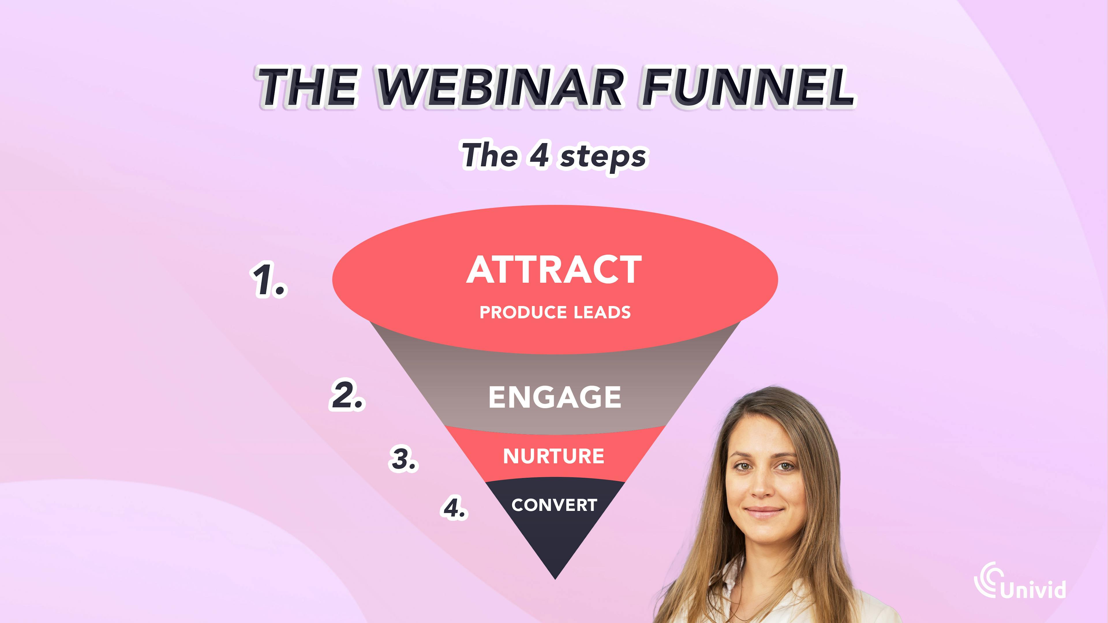 The four steps in a webinar funnel - attract, engage, nurture, and convert.
