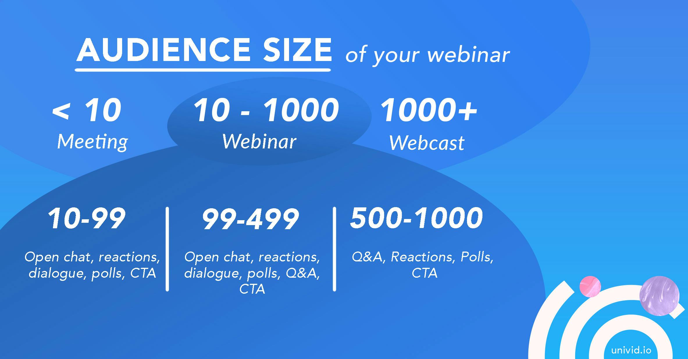  Webinar audience size determines interaction