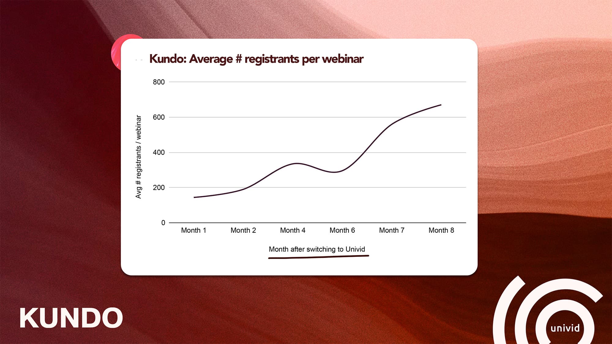 Kundo grew webinar series by over 450% using Univid:s webinar software Kundo grew webinar series by over 450% using Univid:s webinar software