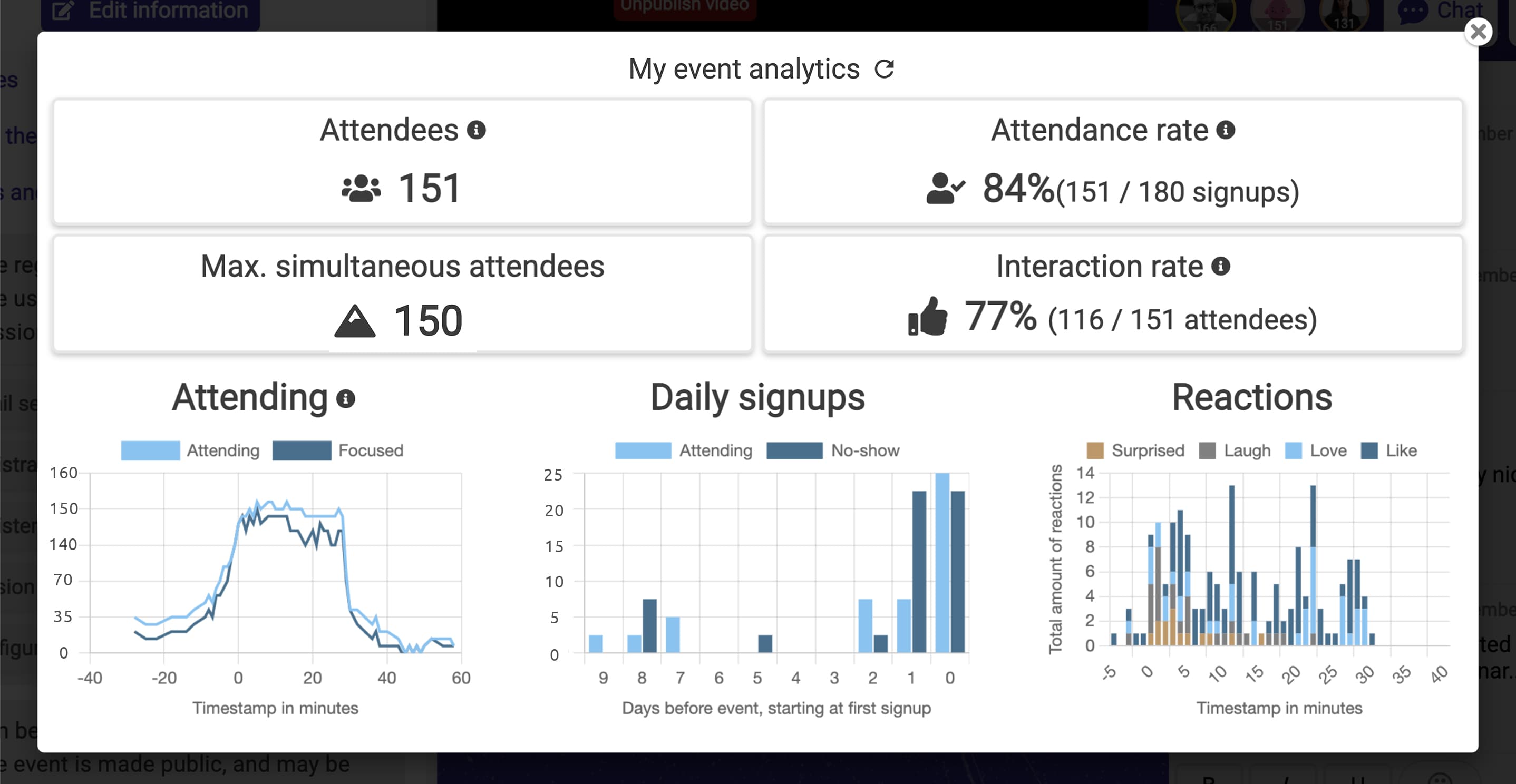 Dashboard för analys av webinarie - KPI:er och grafer Dashboard för analys av webinarie - KPI:er och grafer