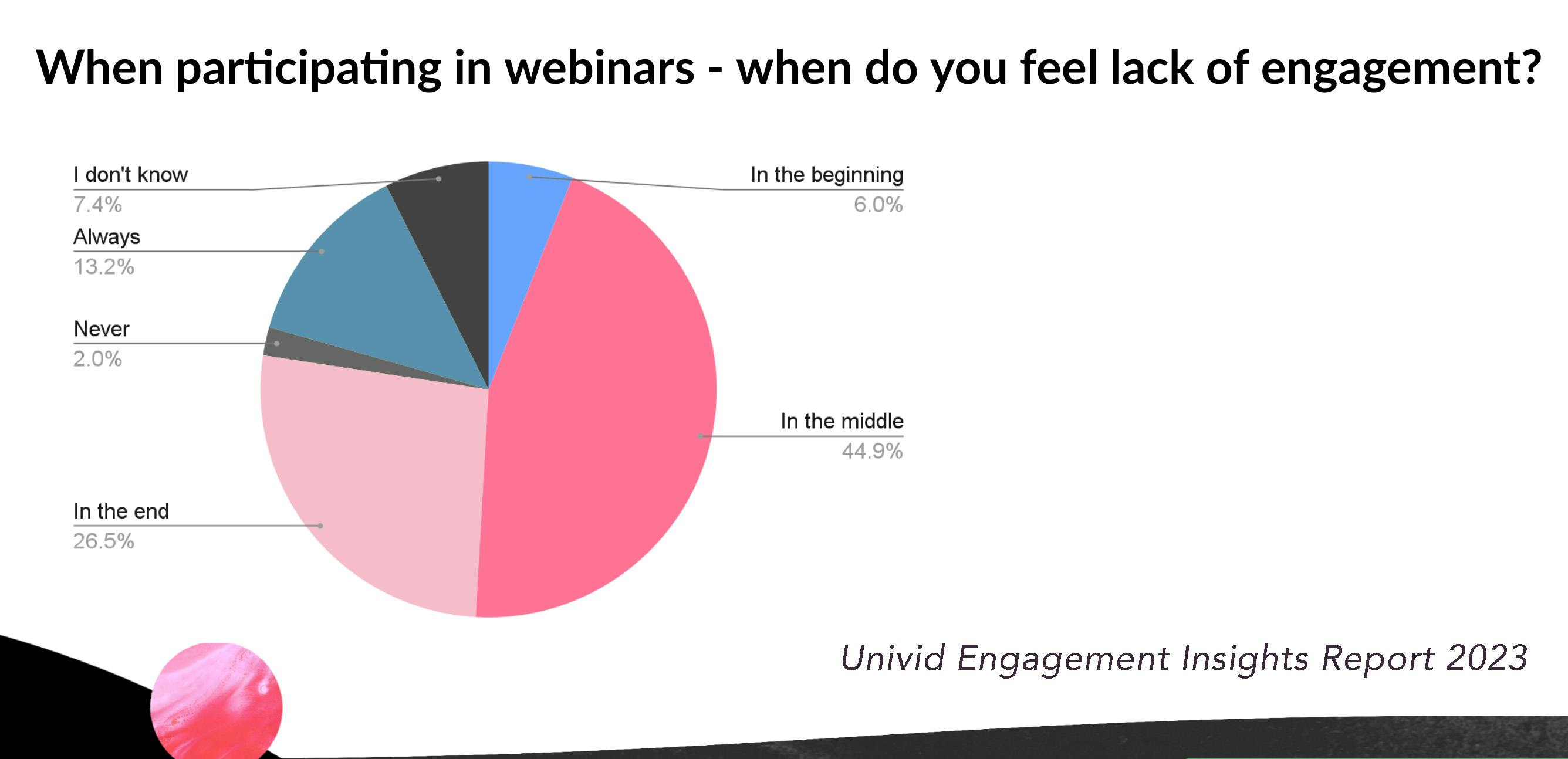 När känner du att du saknar engagemang i webbinarier? Statistik och piechart
