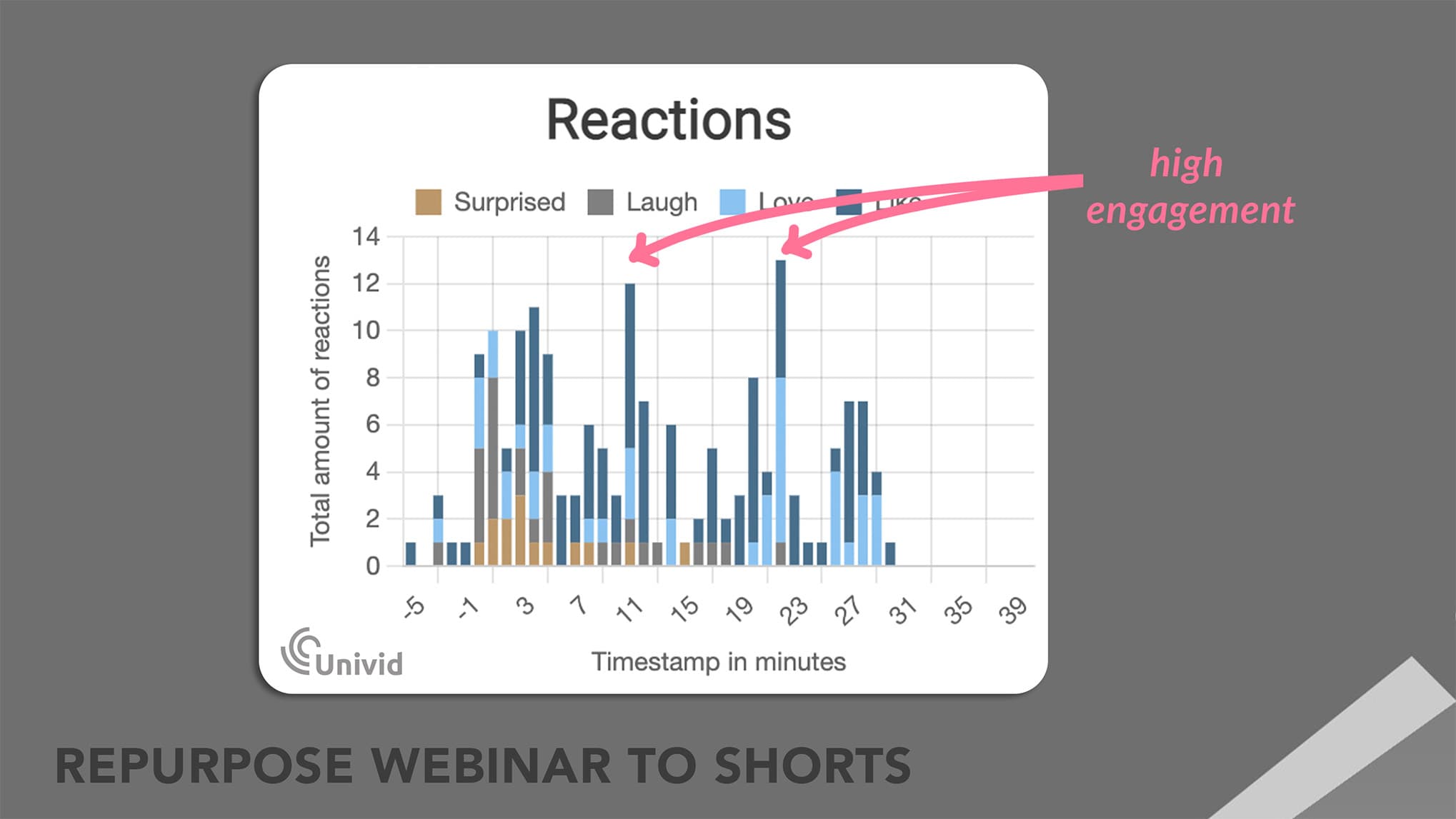 Repurpose webinar to shorts based on points of high engagement Repurpose webinar to shorts based on points of high engagement