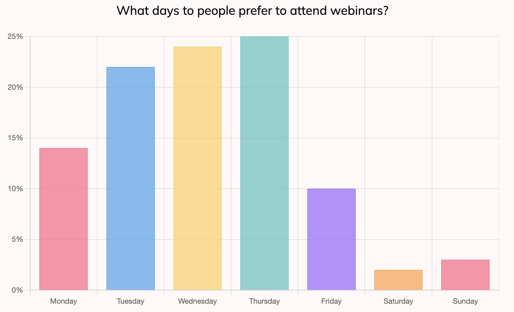 The optimal days attendees prefer to attend webinars - Maximize attendance