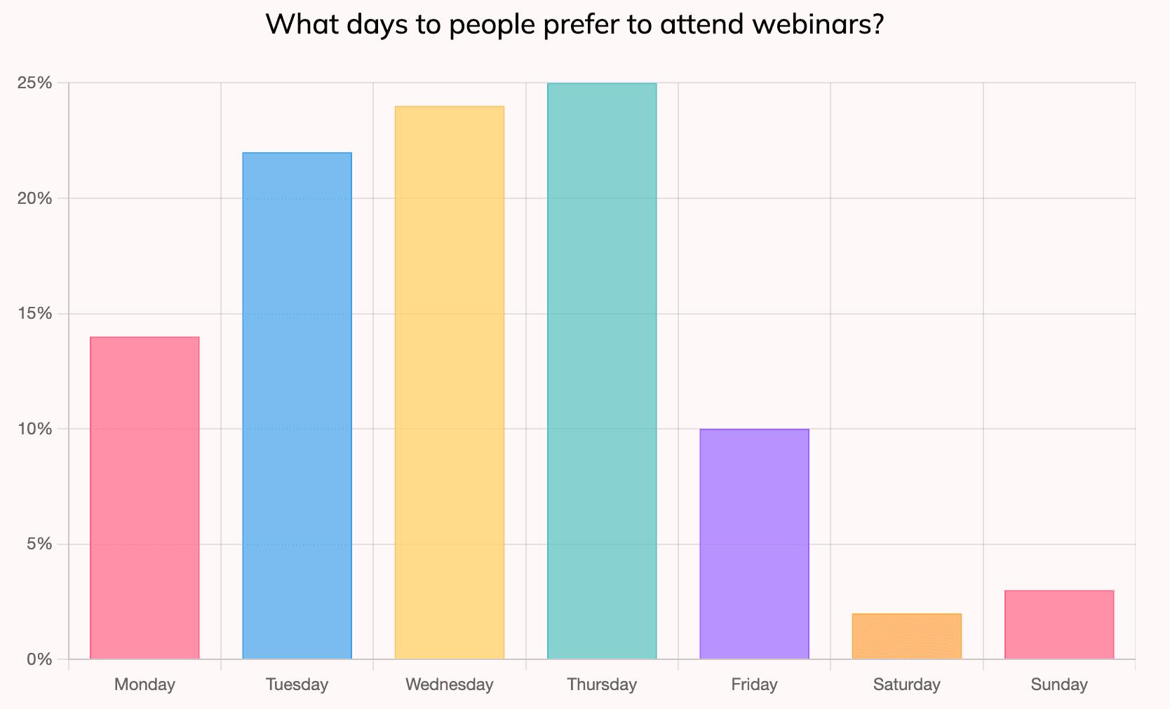 The optimal days attendees prefer to attend webinars - Maximize attendance