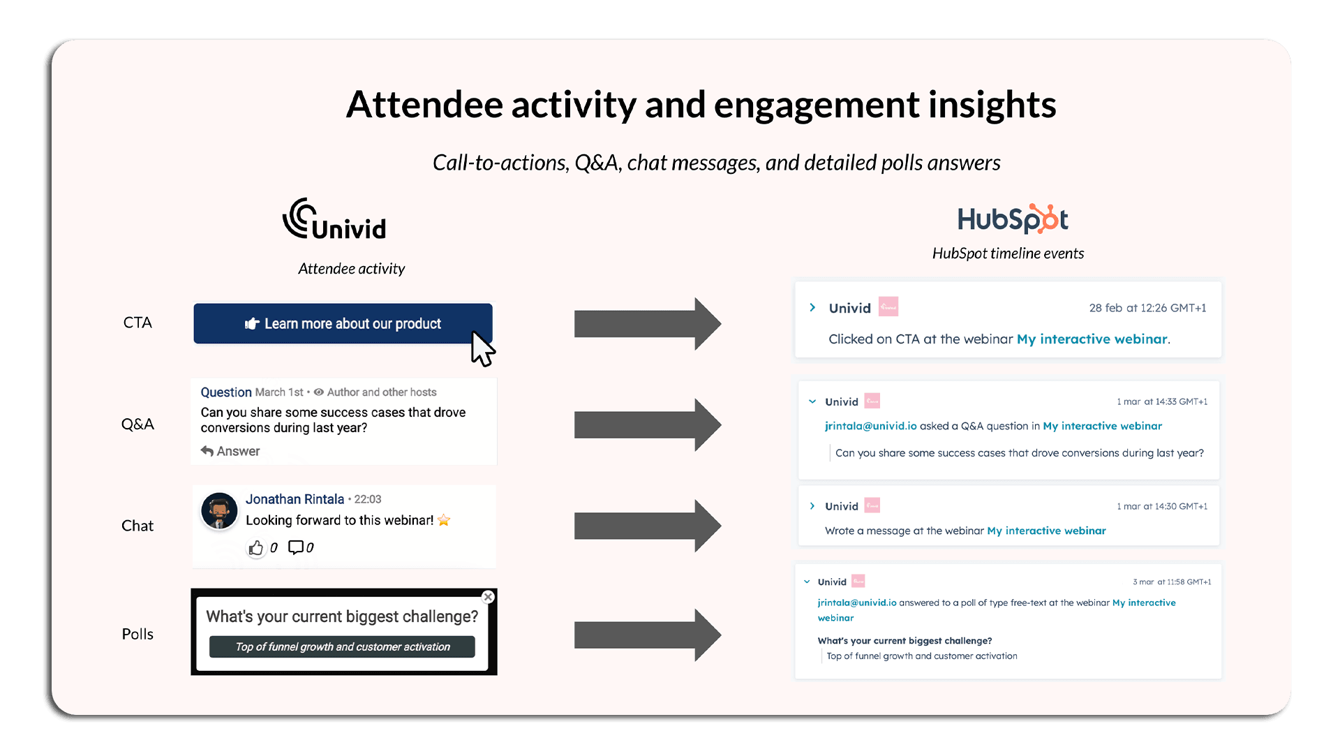 Hubspot Webinar Integration Overview - Insights and Analytics from Univid Hubspot Webinar Integration Overview - Insights and Analytics from Univid