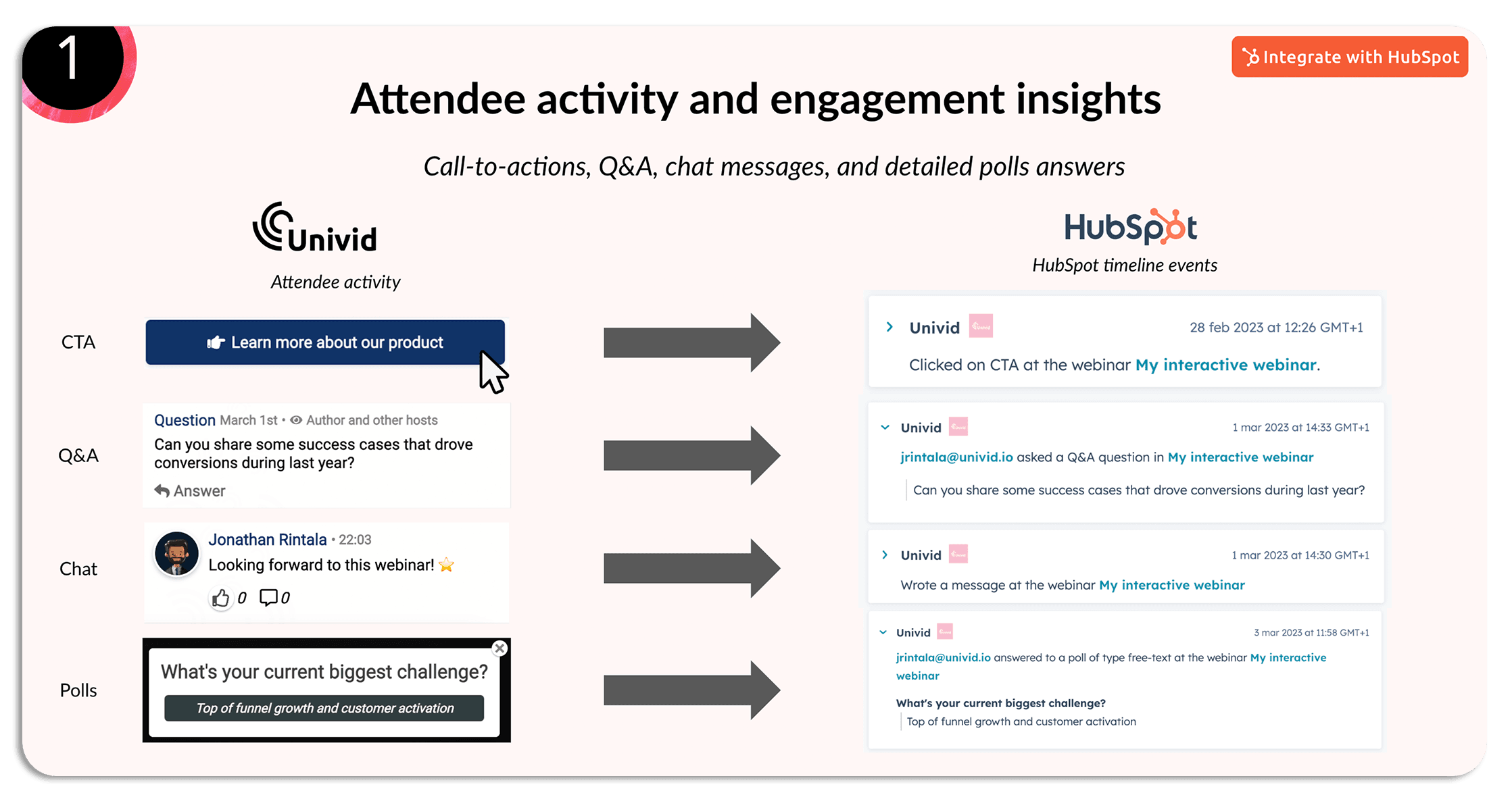 Univid:s Hubspot Webbinarie-integration - Insikter från interaktion och analys Univid:s Hubspot Webbinarie-integration - Insikter från interaktion och analys