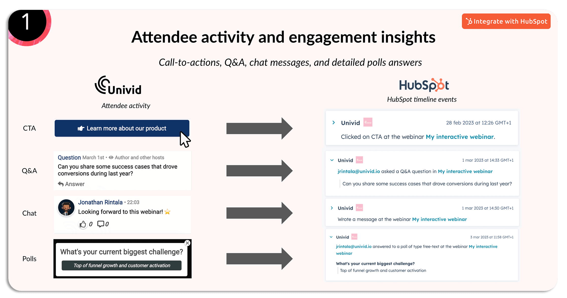 Univid:s Hubspot Webbinarie-integration - Insikter från interaktion och analys