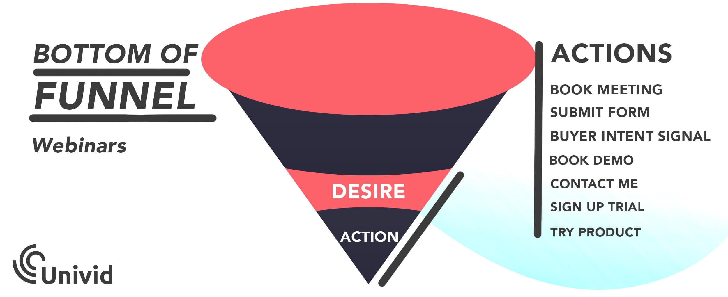 univid-lead-gen-funnel-webinar-bottom-sales-funnel