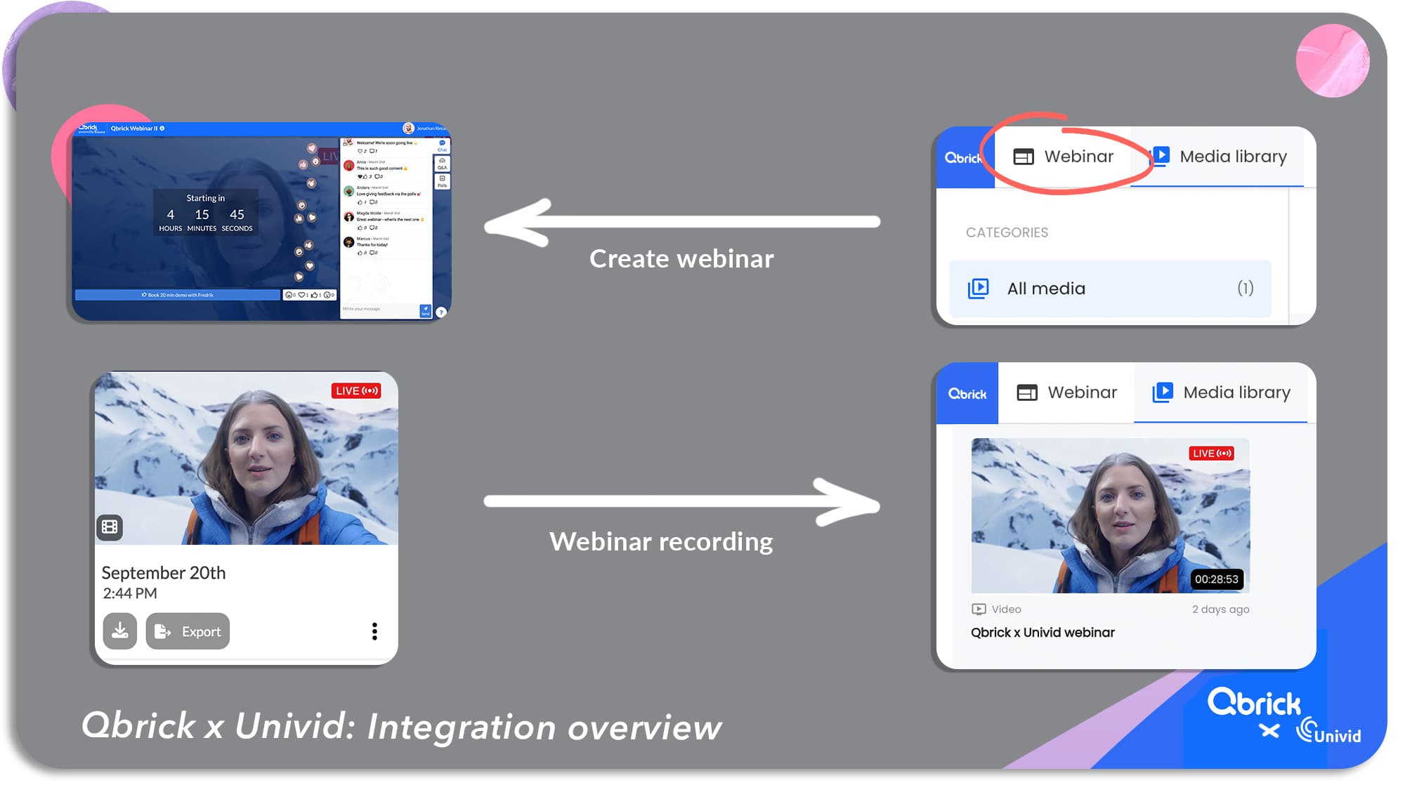 Qbrick x Univid: Webinar integration overview Qbrick x Univid: Webinar integration overview