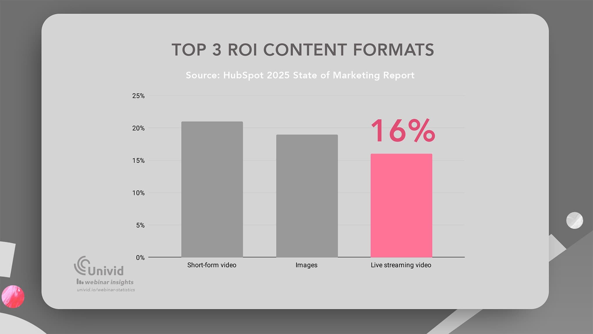 The top ROI content formats B2B Marketing - HubSpot 2025 The top ROI content formats B2B Marketing - HubSpot 2025