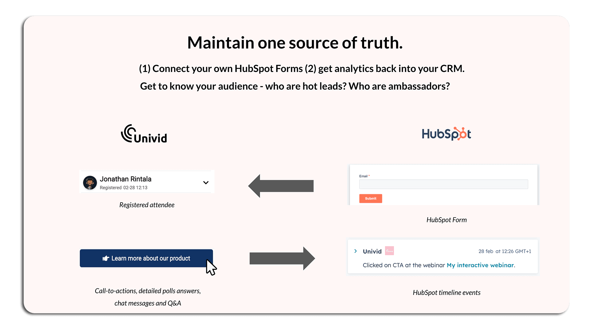 Överblick av Univid:s Hubspot-integration för webbinarier Överblick av Univid:s Hubspot-integration för webbinarier