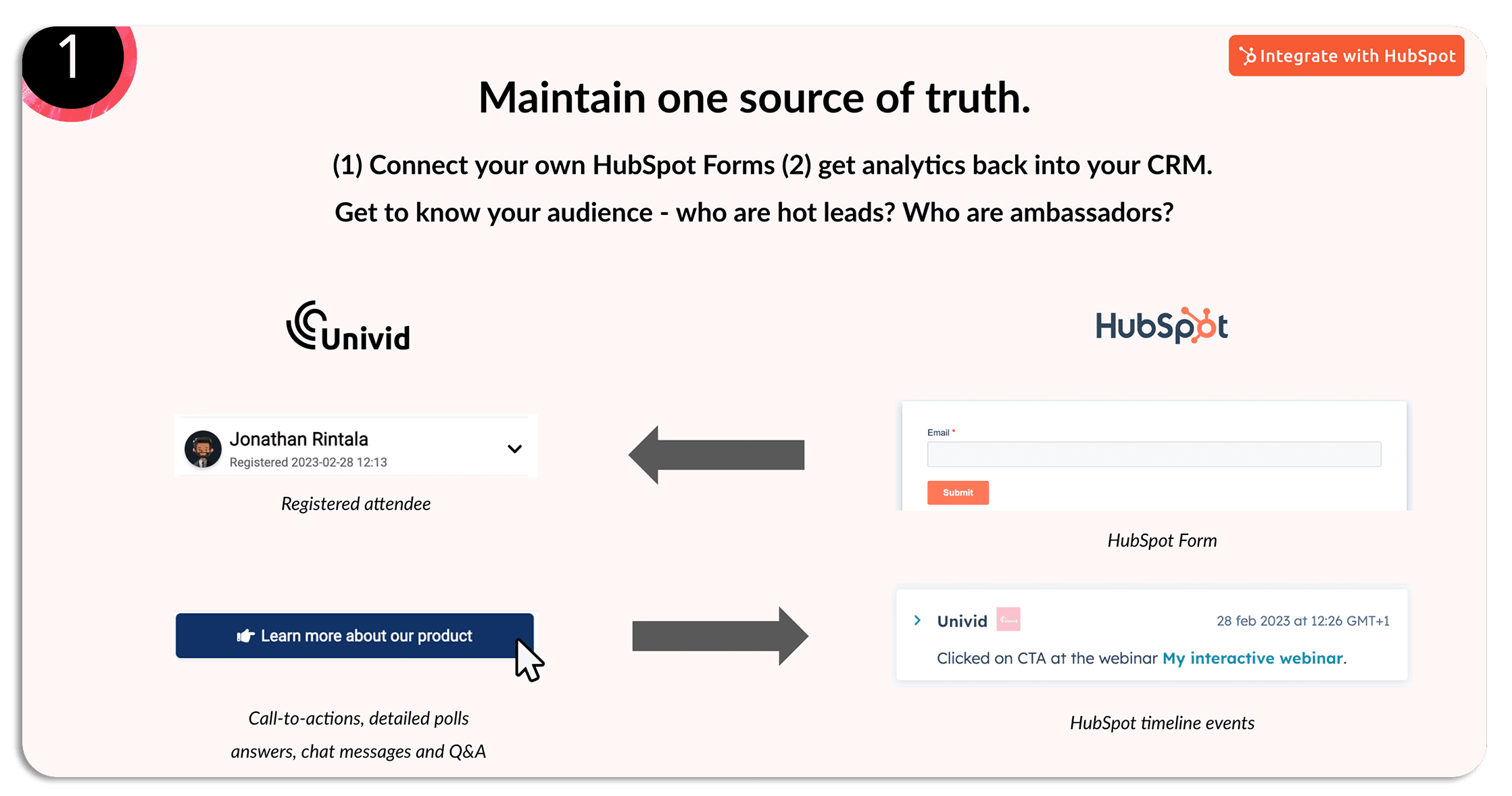 Överblick av Univid:s Hubspot-integration för webbinarier Överblick av Univid:s Hubspot-integration för webbinarier