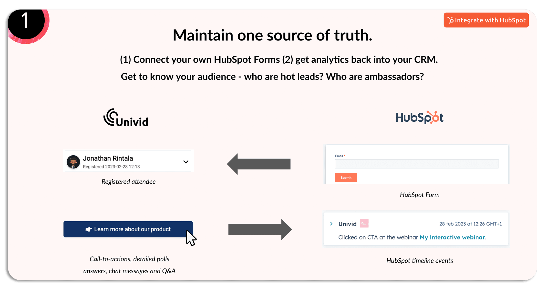 Överblick av Univid:s Hubspot-integration för webbinarier