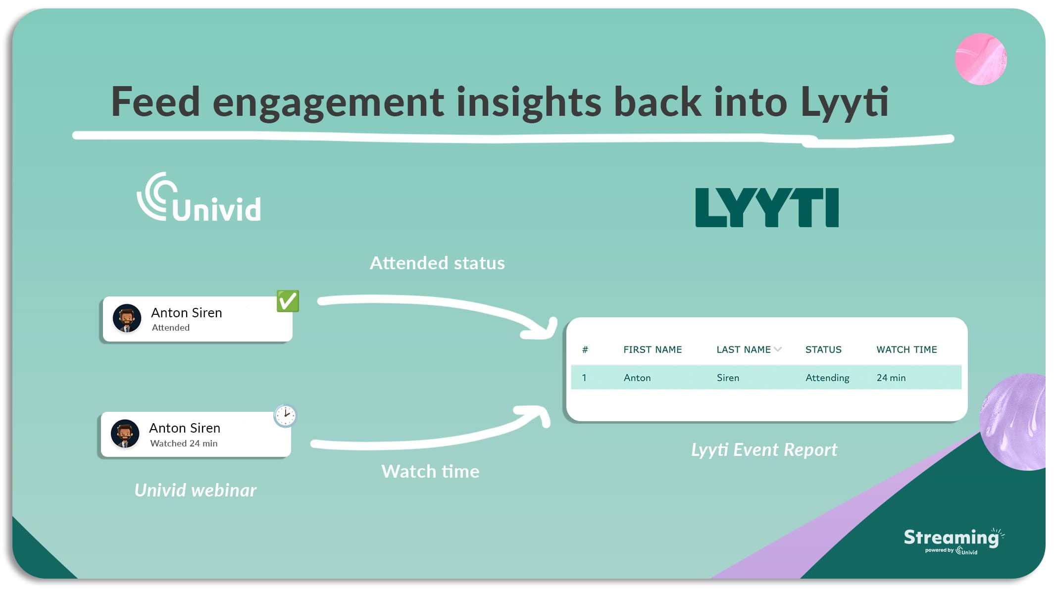 Lyyti x Univid - Webinar engagement insights and EVS Lyyti x Univid - Webinar engagement insights and EVS
